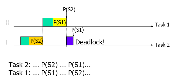 Resource_Access_Protocol - PIP, PCP, SRP | Big Ben