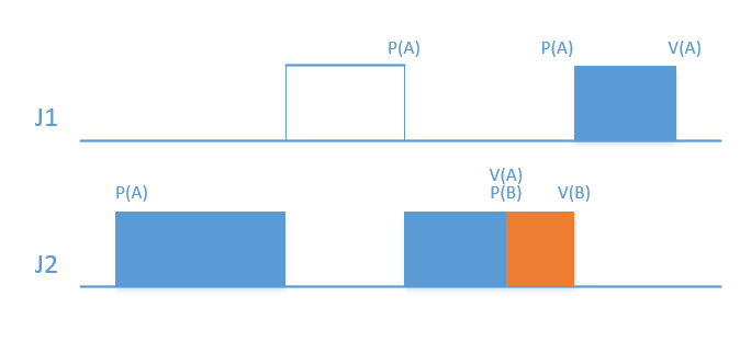 Resource_Access_Protocol - PIP, PCP, SRP | Big Ben